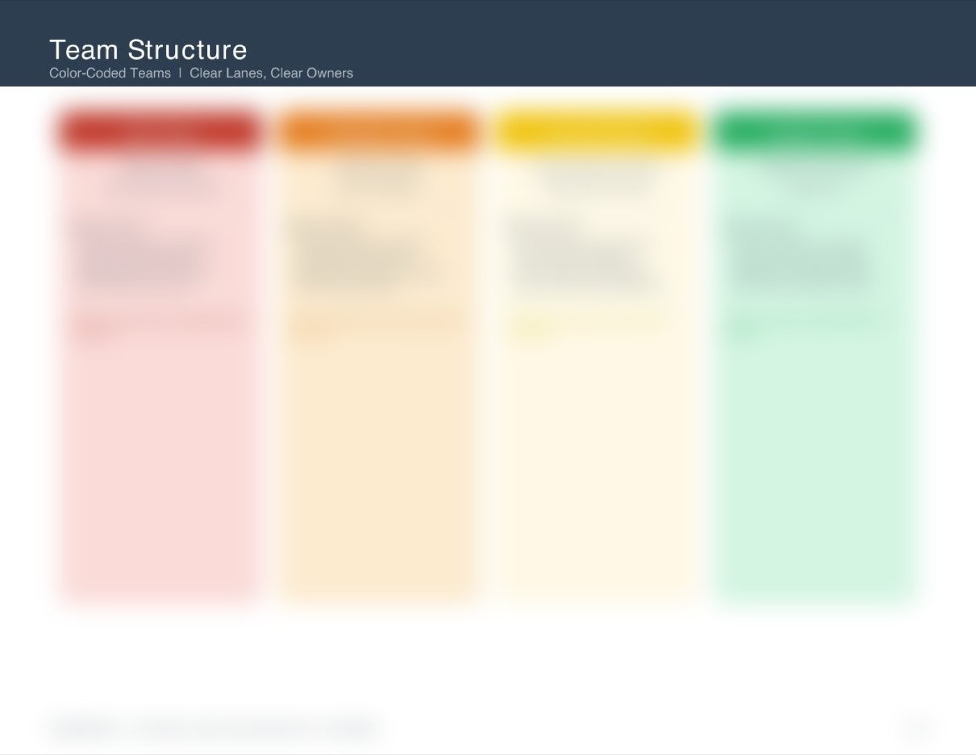 Team structure page: four color-coded team columns. Details blurred.