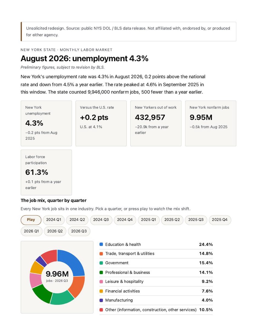 Page 1 of the tagged PDF print sheet: August 2026 headline, five figure tiles and the job-mix donut with its legend.